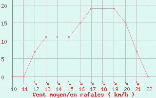 Courbe de la force du vent pour San Joaquin