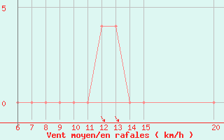 Courbe de la force du vent pour Sanski Most