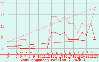 Courbe de la force du vent pour Pajares - Valgrande