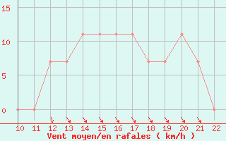 Courbe de la force du vent pour San Joaquin