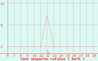 Courbe de la force du vent pour M. Calamita
