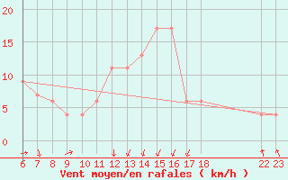 Courbe de la force du vent pour Campobasso