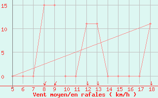 Courbe de la force du vent pour Kozani Airport