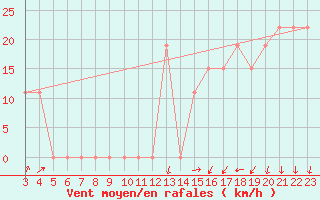 Courbe de la force du vent pour Mecheria