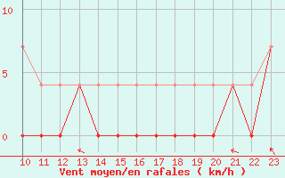 Courbe de la force du vent pour Jokkmokk FPL