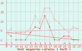 Courbe de la force du vent pour Chambry / Aix-Les-Bains (73)