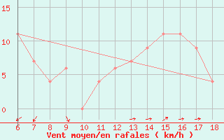 Courbe de la force du vent pour Latina