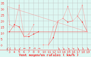 Courbe de la force du vent pour Kefalhnia Airport