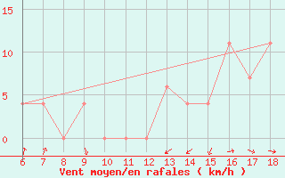 Courbe de la force du vent pour Bou-Saada