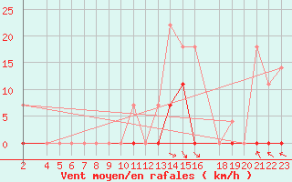 Courbe de la force du vent pour Sighetu Marmatiei