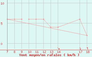 Courbe de la force du vent pour Ustica