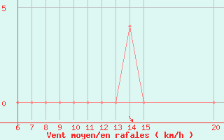 Courbe de la force du vent pour Sanski Most