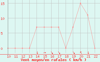 Courbe de la force du vent pour San Joaquin