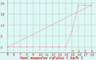 Courbe de la force du vent pour M. Calamita