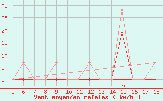 Courbe de la force du vent pour Kozani Airport