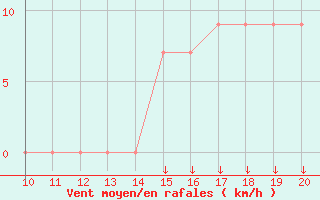 Courbe de la force du vent pour Concepcion