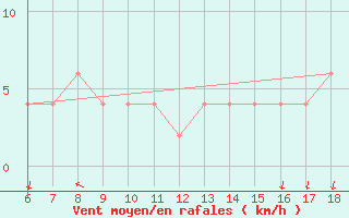 Courbe de la force du vent pour Ustica