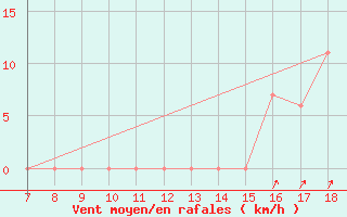 Courbe de la force du vent pour M. Calamita
