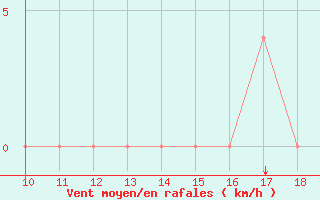 Courbe de la force du vent pour Santa Ana