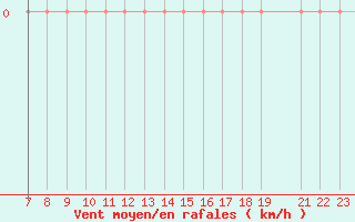 Courbe de la force du vent pour Ain Hadjaj