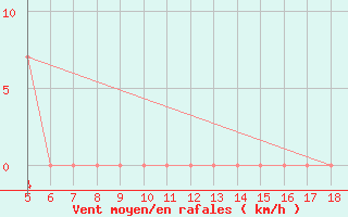 Courbe de la force du vent pour M. Calamita