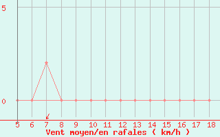 Courbe de la force du vent pour M. Calamita