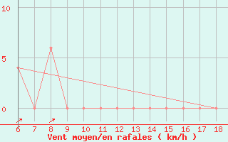 Courbe de la force du vent pour Monte Argentario