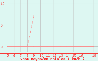 Courbe de la force du vent pour Kozani Airport