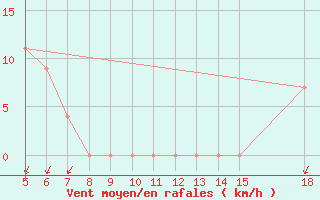 Courbe de la force du vent pour M. Calamita