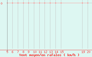 Courbe de la force du vent pour Gradacac