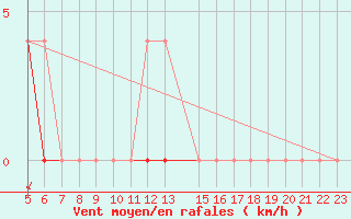 Courbe de la force du vent pour Arvidsjaur