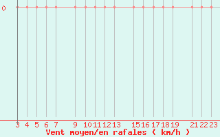 Courbe de la force du vent pour Guret Grancher (23)