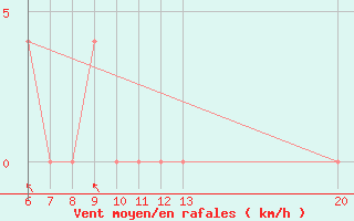 Courbe de la force du vent pour Sanski Most