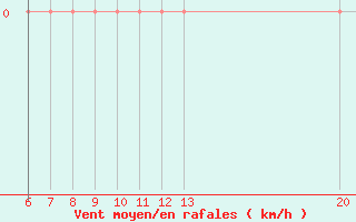 Courbe de la force du vent pour Gradacac