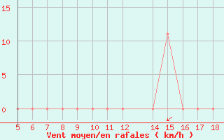 Courbe de la force du vent pour Kozani Airport