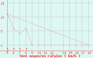 Courbe de la force du vent pour M. Calamita
