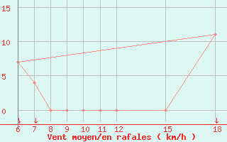 Courbe de la force du vent pour Monte Argentario