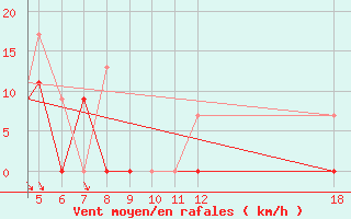 Courbe de la force du vent pour Kefalhnia Airport