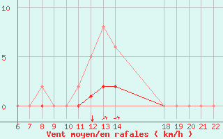 Courbe de la force du vent pour Doissat (24)