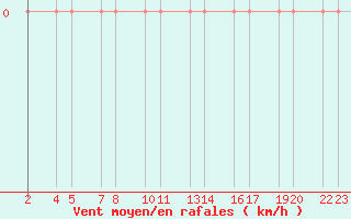 Courbe de la force du vent pour In Guezzam