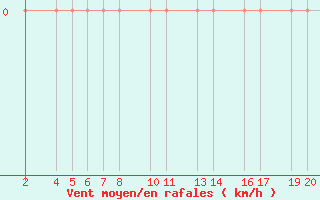 Courbe de la force du vent pour Amguid