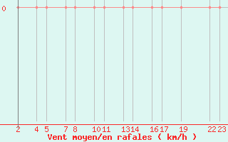 Courbe de la force du vent pour Anesbaraka