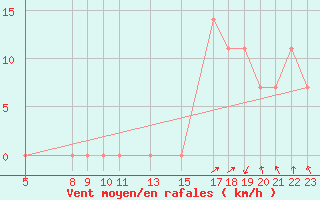 Courbe de la force du vent pour Sn. Cristobal Las Casas, Chis.