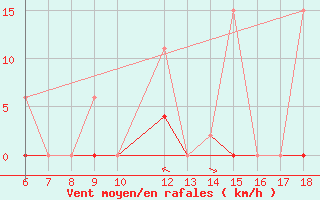Courbe de la force du vent pour Ardahan
