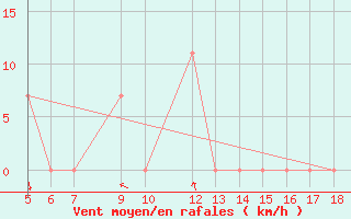 Courbe de la force du vent pour Kozani Airport