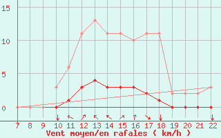 Courbe de la force du vent pour Doissat (24)