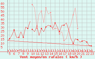 Courbe de la force du vent pour Pamplona (Esp)