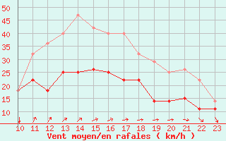 Courbe de la force du vent pour Tarifa