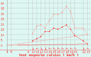 Courbe de la force du vent pour Ristolas (05)