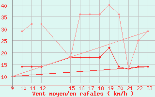 Courbe de la force du vent pour Vejer de la Frontera